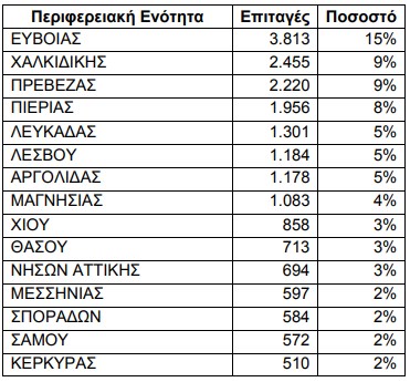 PERIFEREIAKES ENOTITES