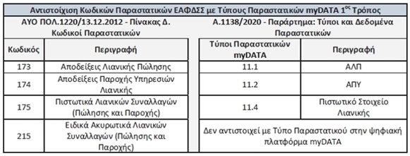 antistoixisi kodikon 1