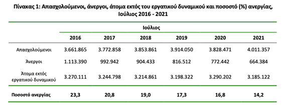 apasxoloumenoi anergoi