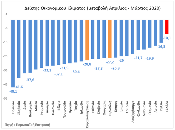 deiktis oikonomikou klimatos