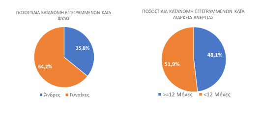 diagramma 1 eggegrammenoi