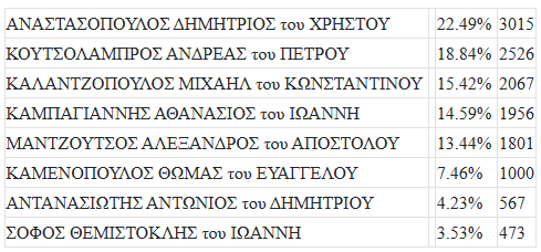 ipopsifioi