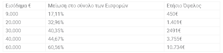 pinakas meioseis eisforon