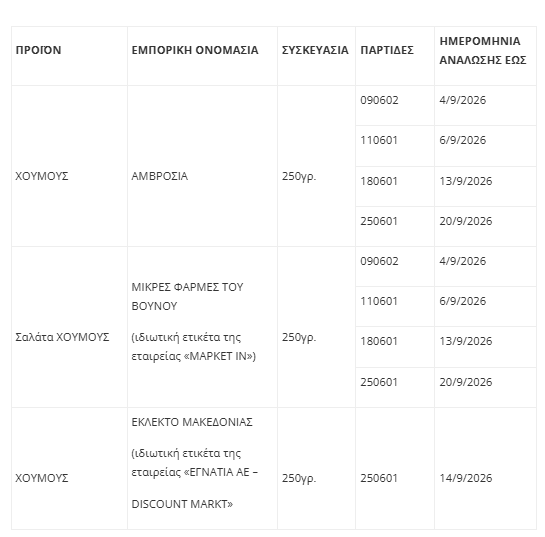 pinakas proiontos