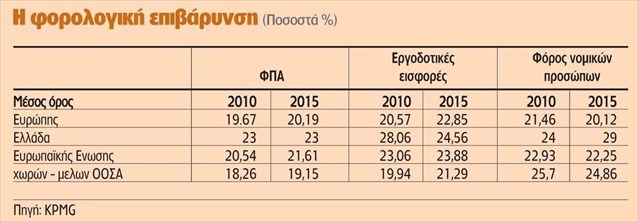 forologiki epivarinsi
