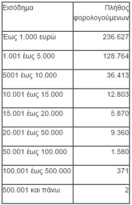 forologoumenoi agrotiki ekmetallefsi