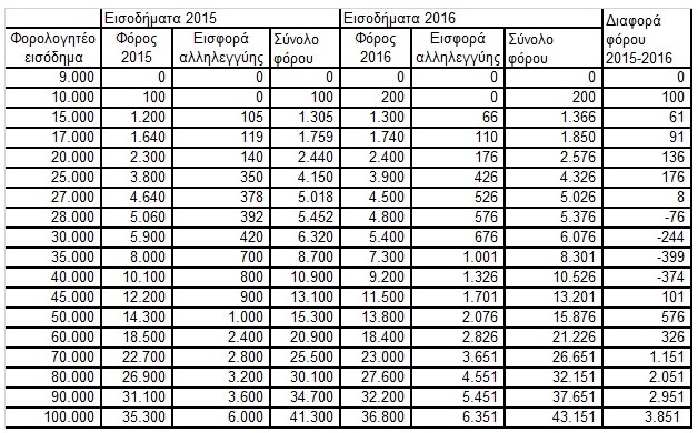 pinakas misthotoi sintaksiouxoi