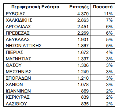 κοιν τουρισμος